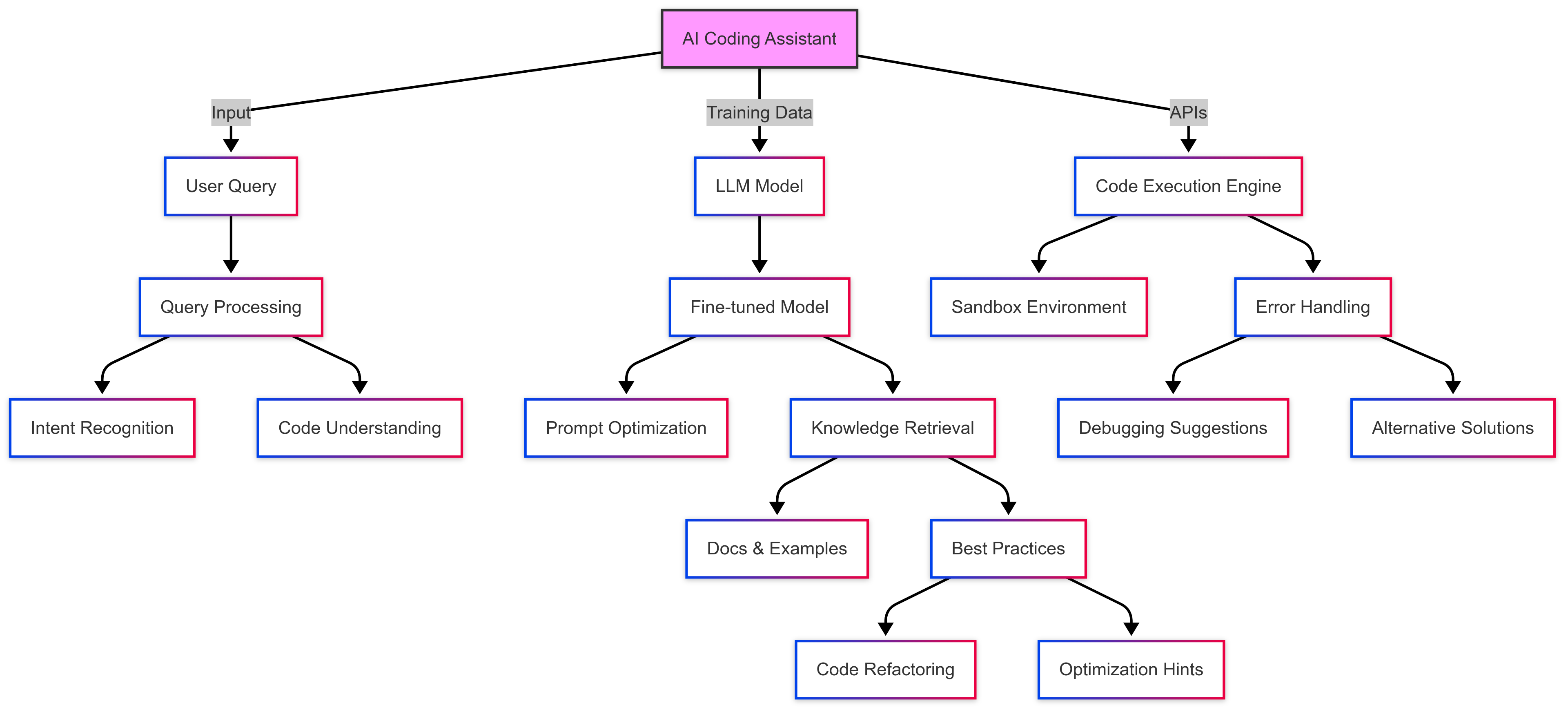 Mind Mapping